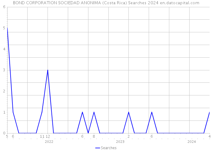 BOND CORPORATION SOCIEDAD ANONIMA (Costa Rica) Searches 2024 