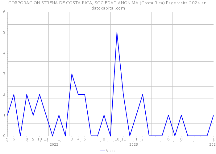 CORPORACION STRENA DE COSTA RICA, SOCIEDAD ANONIMA (Costa Rica) Page visits 2024 