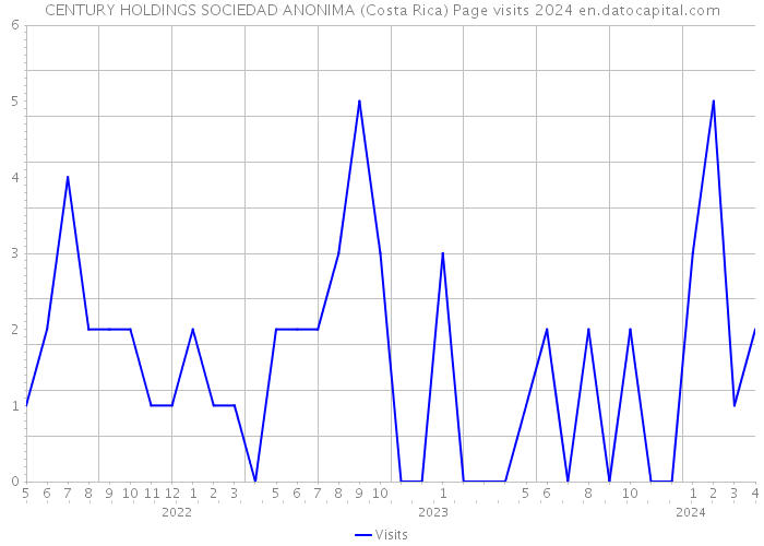 CENTURY HOLDINGS SOCIEDAD ANONIMA (Costa Rica) Page visits 2024 