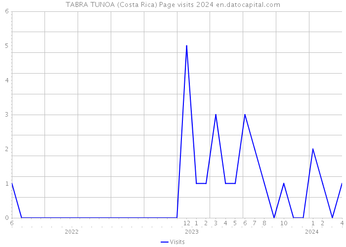 TABRA TUNOA (Costa Rica) Page visits 2024 