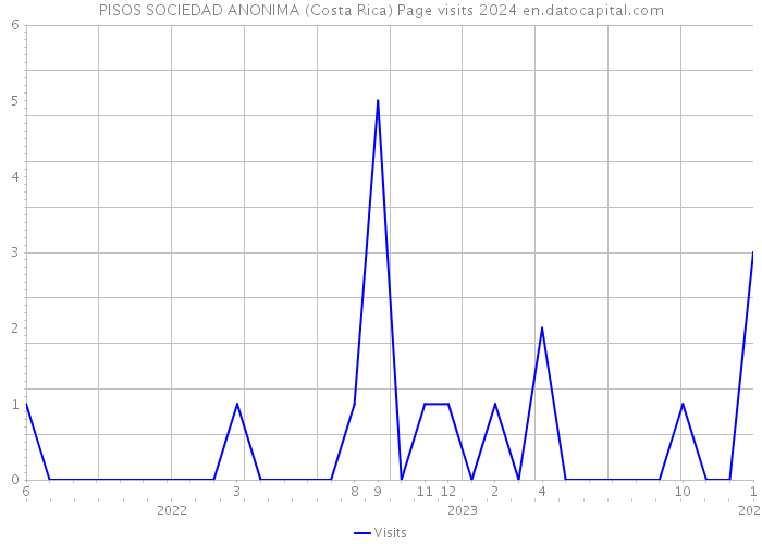 PISOS SOCIEDAD ANONIMA (Costa Rica) Page visits 2024 