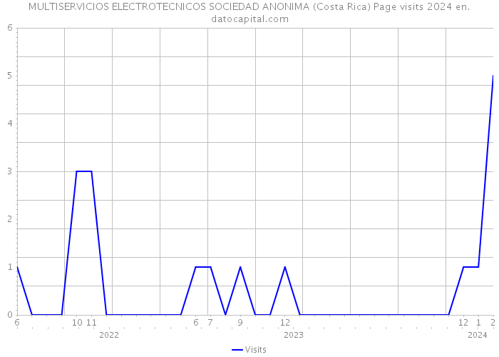 MULTISERVICIOS ELECTROTECNICOS SOCIEDAD ANONIMA (Costa Rica) Page visits 2024 