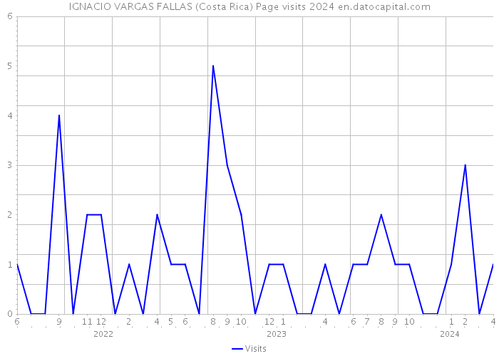 IGNACIO VARGAS FALLAS (Costa Rica) Page visits 2024 