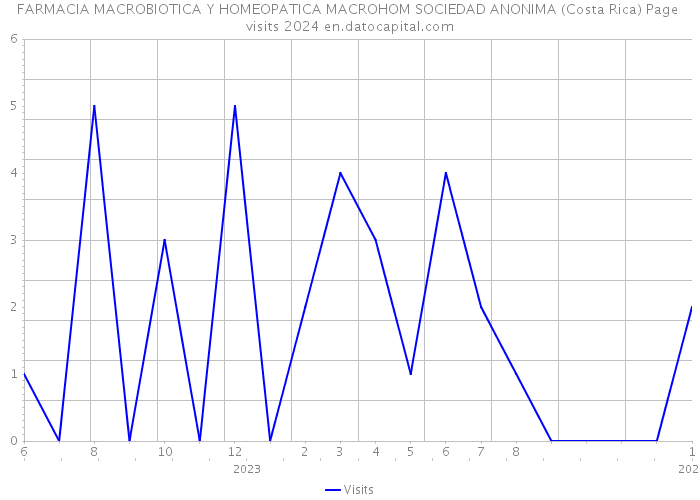 FARMACIA MACROBIOTICA Y HOMEOPATICA MACROHOM SOCIEDAD ANONIMA (Costa Rica) Page visits 2024 
