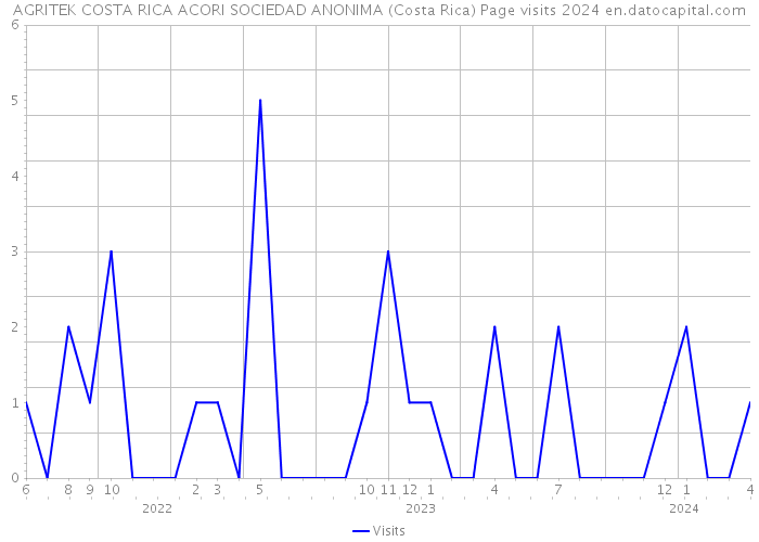 AGRITEK COSTA RICA ACORI SOCIEDAD ANONIMA (Costa Rica) Page visits 2024 
