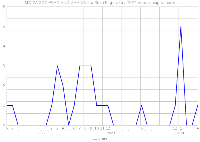 MOIRA SOCIEDAD ANONIMA (Costa Rica) Page visits 2024 