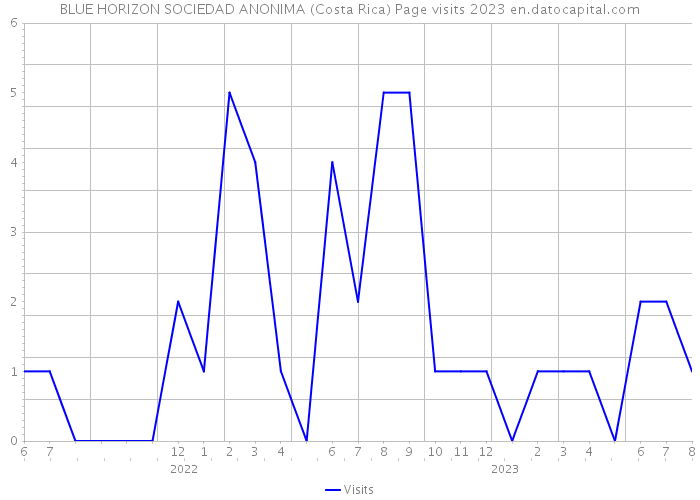 BLUE HORIZON SOCIEDAD ANONIMA (Costa Rica) Page visits 2023 