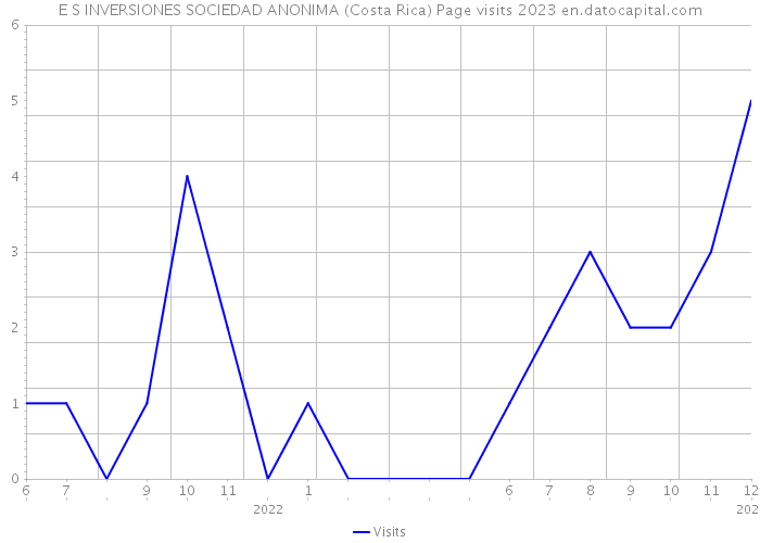 E S INVERSIONES SOCIEDAD ANONIMA (Costa Rica) Page visits 2023 