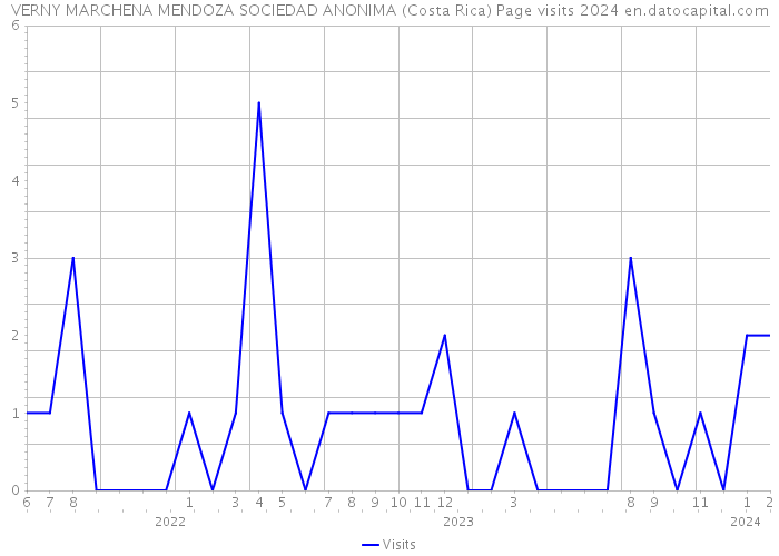 VERNY MARCHENA MENDOZA SOCIEDAD ANONIMA (Costa Rica) Page visits 2024 