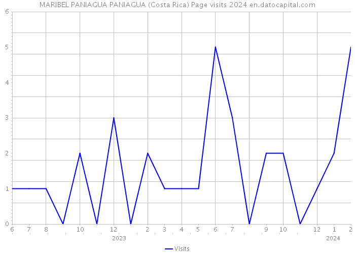 MARIBEL PANIAGUA PANIAGUA (Costa Rica) Page visits 2024 