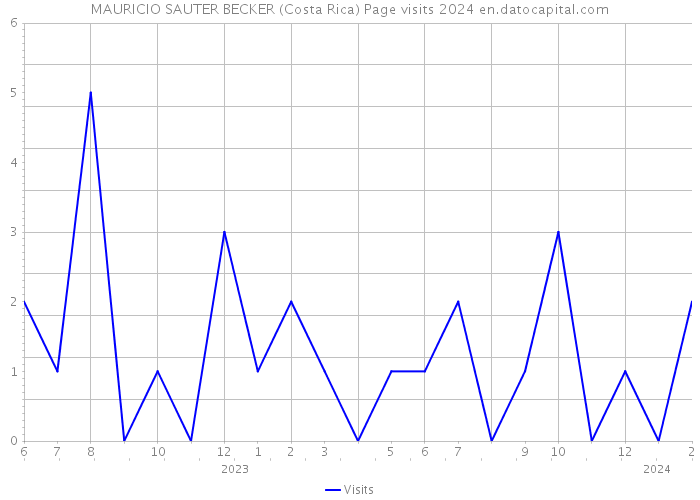 MAURICIO SAUTER BECKER (Costa Rica) Page visits 2024 
