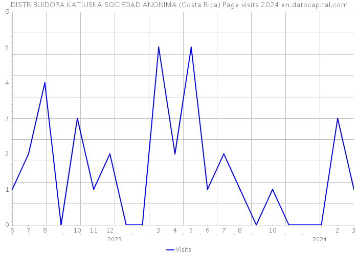 DISTRIBUIDORA KATIUSKA SOCIEDAD ANONIMA (Costa Rica) Page visits 2024 