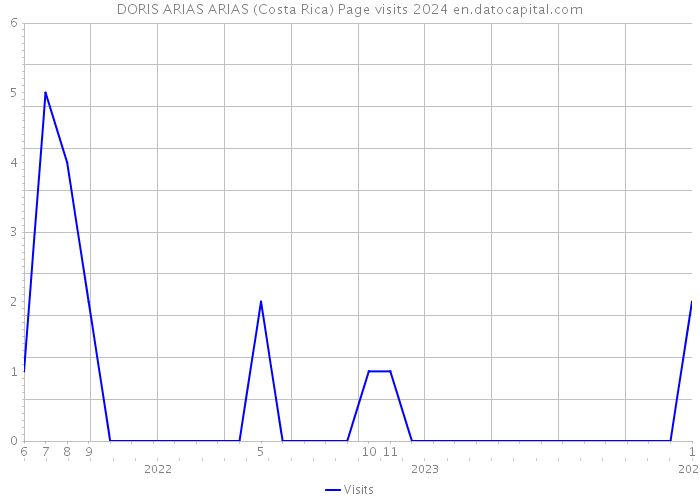 DORIS ARIAS ARIAS (Costa Rica) Page visits 2024 