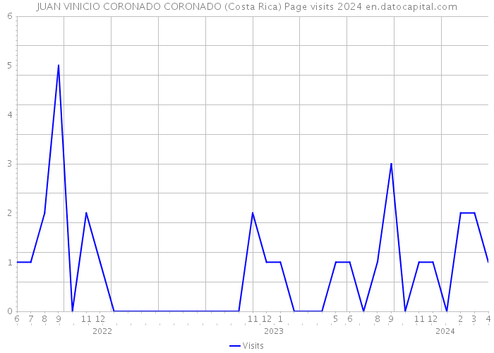 JUAN VINICIO CORONADO CORONADO (Costa Rica) Page visits 2024 