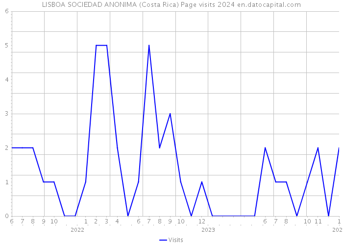 LISBOA SOCIEDAD ANONIMA (Costa Rica) Page visits 2024 