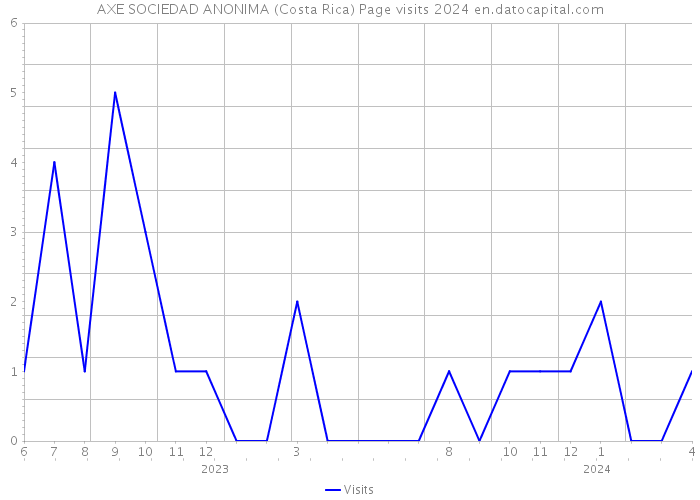AXE SOCIEDAD ANONIMA (Costa Rica) Page visits 2024 