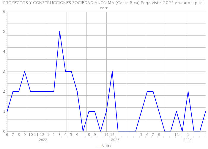 PROYECTOS Y CONSTRUCCIONES SOCIEDAD ANONIMA (Costa Rica) Page visits 2024 