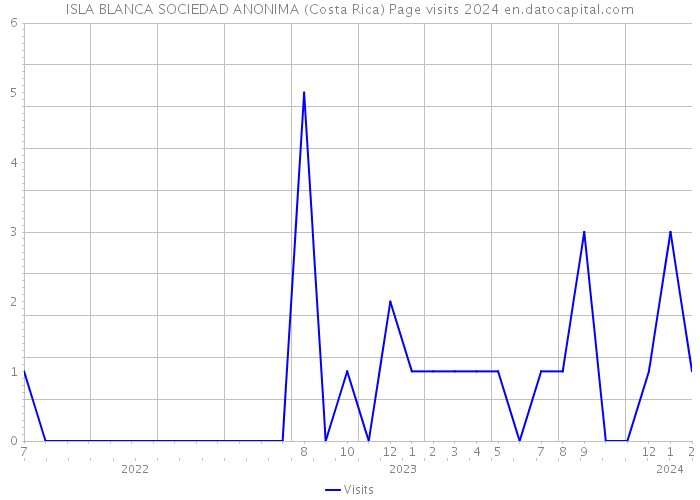 ISLA BLANCA SOCIEDAD ANONIMA (Costa Rica) Page visits 2024 