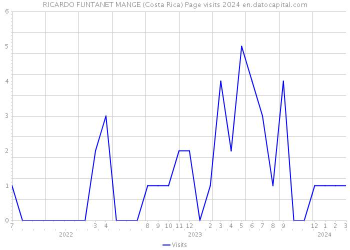 RICARDO FUNTANET MANGE (Costa Rica) Page visits 2024 