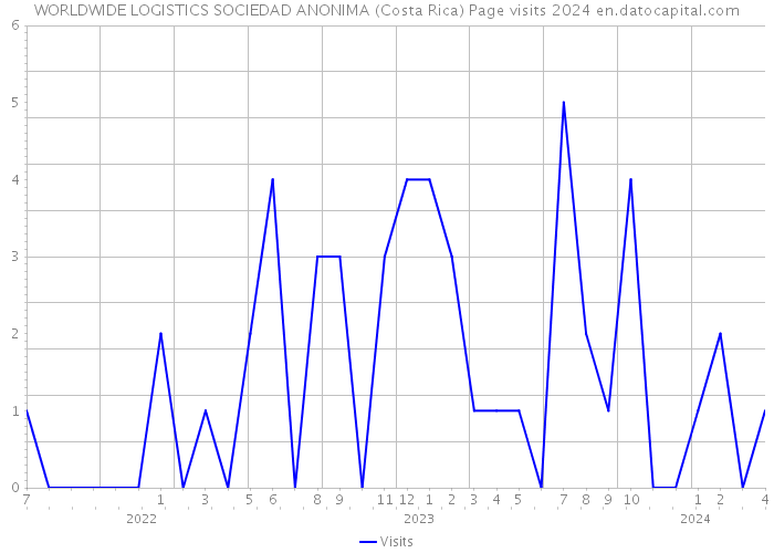 WORLDWIDE LOGISTICS SOCIEDAD ANONIMA (Costa Rica) Page visits 2024 