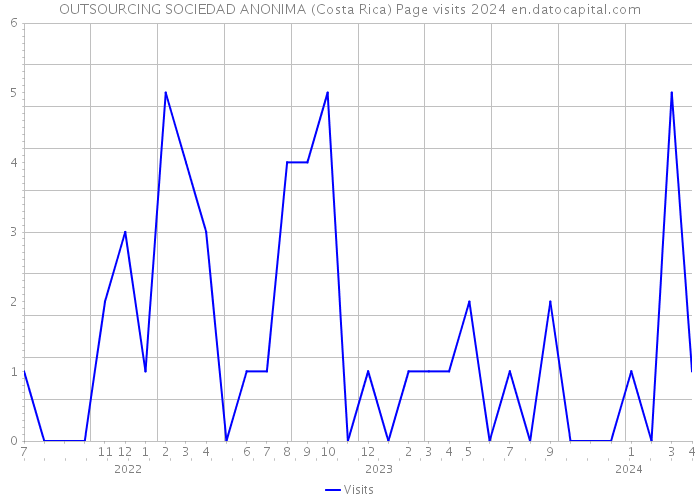 OUTSOURCING SOCIEDAD ANONIMA (Costa Rica) Page visits 2024 
