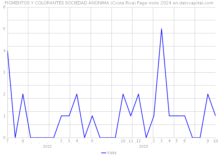 PIGMENTOS Y COLORANTES SOCIEDAD ANONIMA (Costa Rica) Page visits 2024 
