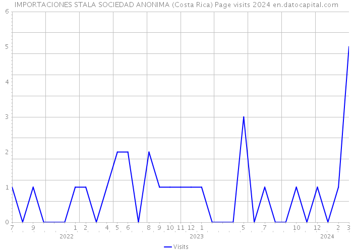 IMPORTACIONES STALA SOCIEDAD ANONIMA (Costa Rica) Page visits 2024 
