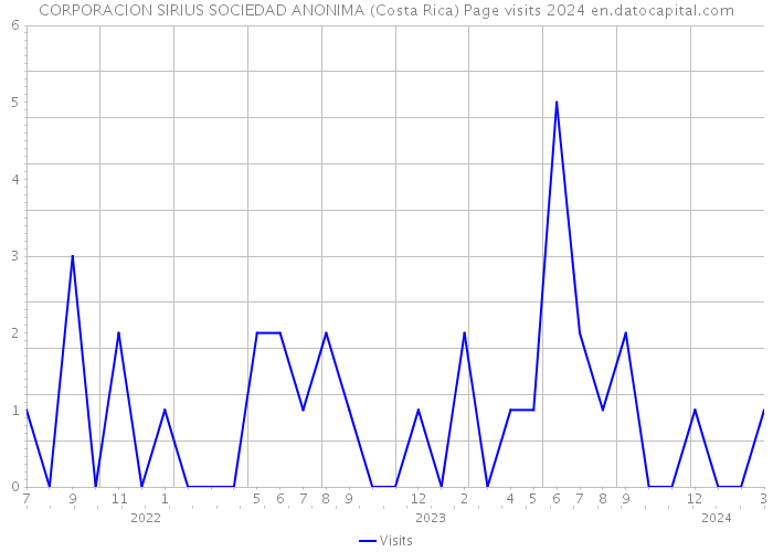 CORPORACION SIRIUS SOCIEDAD ANONIMA (Costa Rica) Page visits 2024 