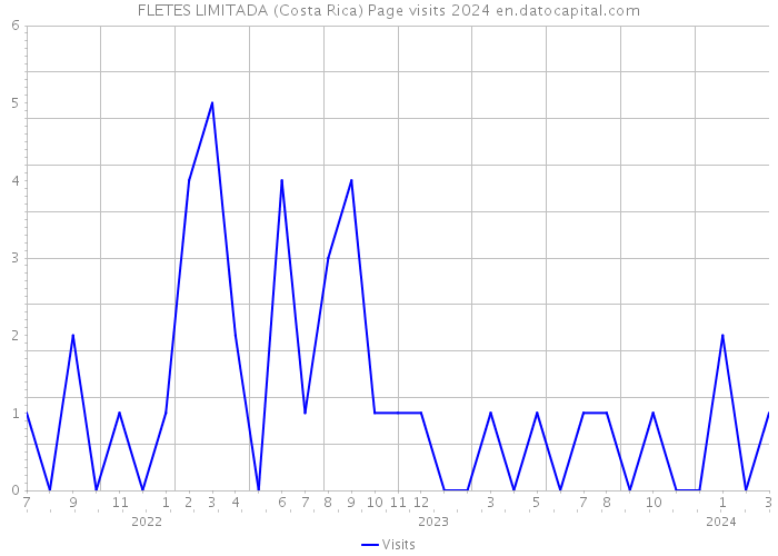 FLETES LIMITADA (Costa Rica) Page visits 2024 