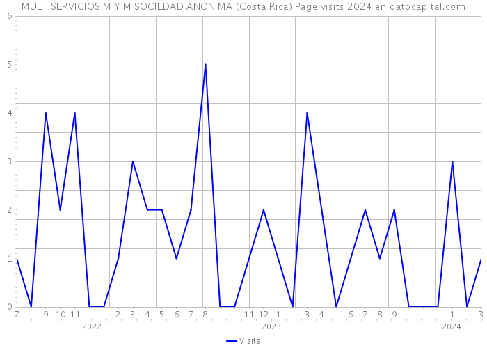 MULTISERVICIOS M Y M SOCIEDAD ANONIMA (Costa Rica) Page visits 2024 