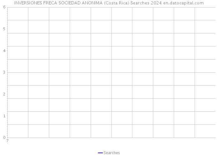 INVERSIONES FRECA SOCIEDAD ANONIMA (Costa Rica) Searches 2024 