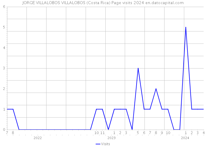 JORGE VILLALOBOS VILLALOBOS (Costa Rica) Page visits 2024 