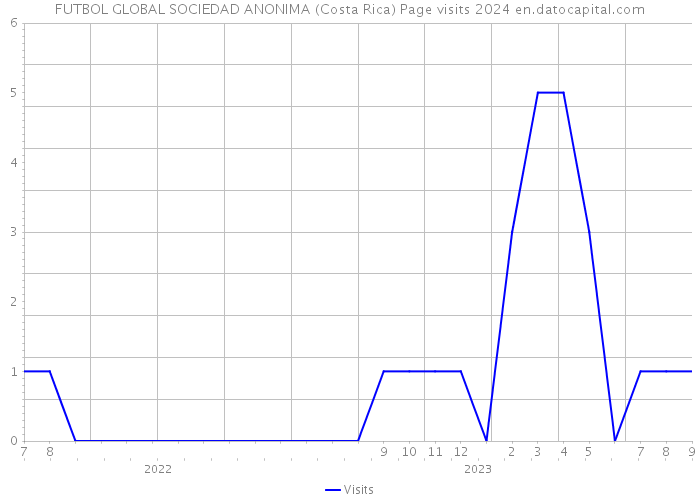 FUTBOL GLOBAL SOCIEDAD ANONIMA (Costa Rica) Page visits 2024 