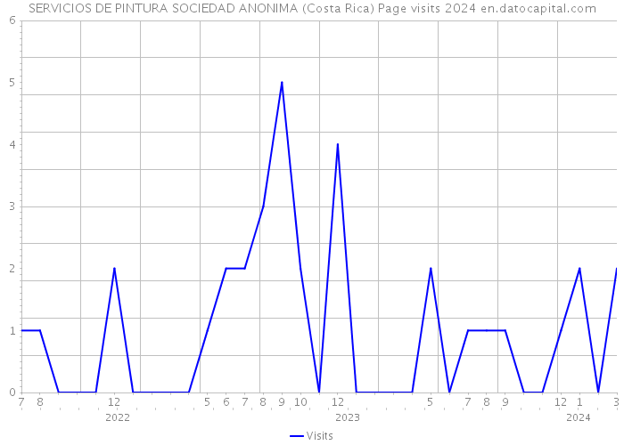 SERVICIOS DE PINTURA SOCIEDAD ANONIMA (Costa Rica) Page visits 2024 