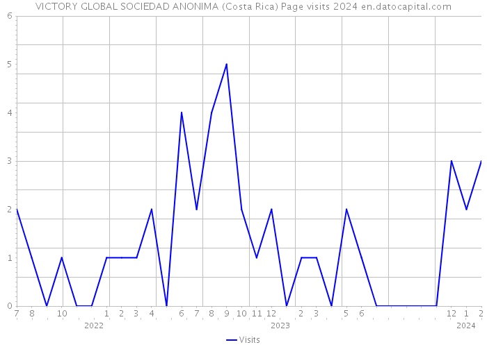 VICTORY GLOBAL SOCIEDAD ANONIMA (Costa Rica) Page visits 2024 