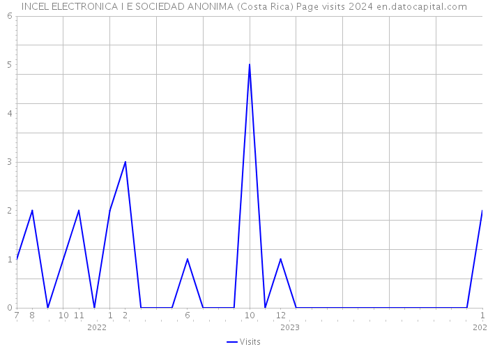 INCEL ELECTRONICA I E SOCIEDAD ANONIMA (Costa Rica) Page visits 2024 