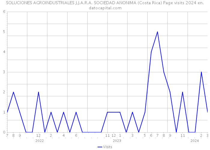 SOLUCIONES AGROINDUSTRIALES J.J.A.R.A. SOCIEDAD ANONIMA (Costa Rica) Page visits 2024 