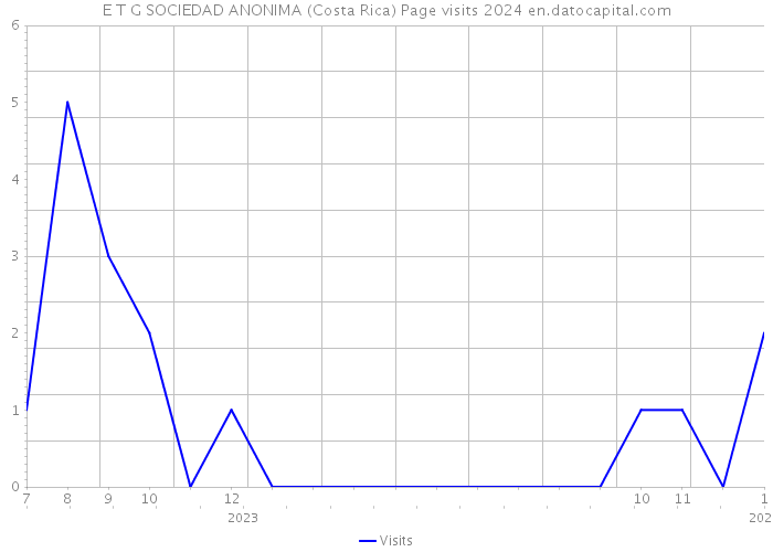 E T G SOCIEDAD ANONIMA (Costa Rica) Page visits 2024 