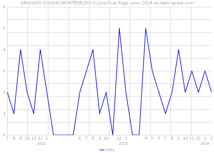 ARNOLDO SOLANO MONTENEGRO (Costa Rica) Page visits 2024 