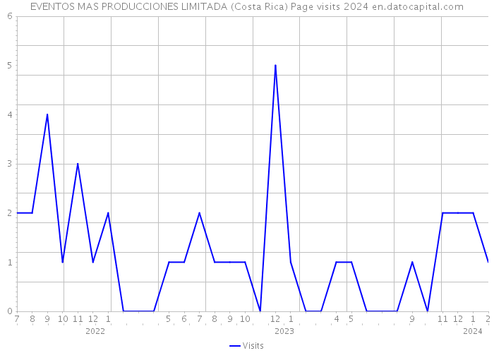 EVENTOS MAS PRODUCCIONES LIMITADA (Costa Rica) Page visits 2024 