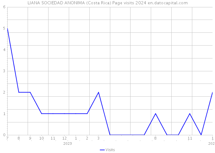 LIANA SOCIEDAD ANONIMA (Costa Rica) Page visits 2024 