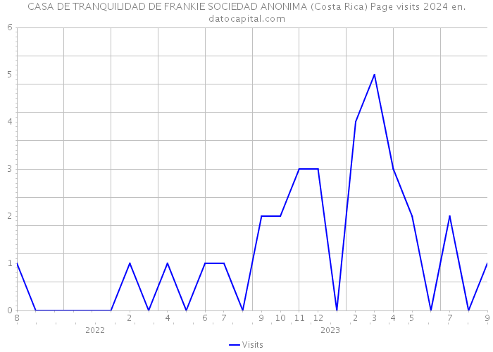 CASA DE TRANQUILIDAD DE FRANKIE SOCIEDAD ANONIMA (Costa Rica) Page visits 2024 