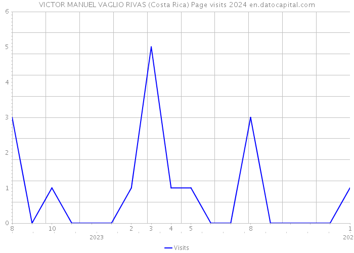 VICTOR MANUEL VAGLIO RIVAS (Costa Rica) Page visits 2024 