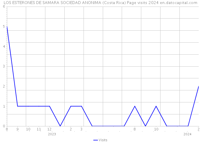 LOS ESTERONES DE SAMARA SOCIEDAD ANONIMA (Costa Rica) Page visits 2024 