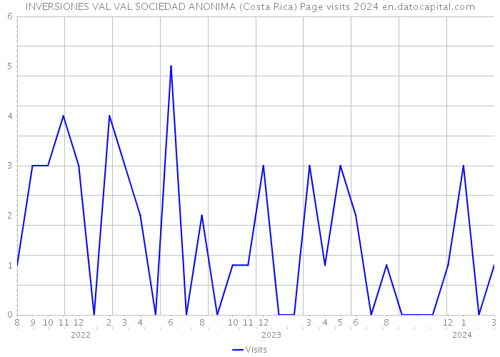 INVERSIONES VAL VAL SOCIEDAD ANONIMA (Costa Rica) Page visits 2024 
