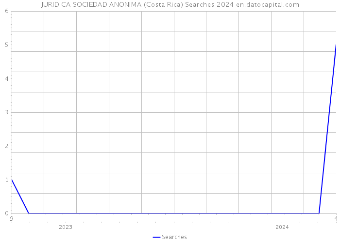 JURIDICA SOCIEDAD ANONIMA (Costa Rica) Searches 2024 