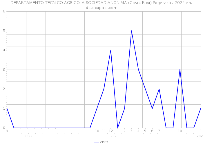 DEPARTAMENTO TECNICO AGRICOLA SOCIEDAD ANONIMA (Costa Rica) Page visits 2024 