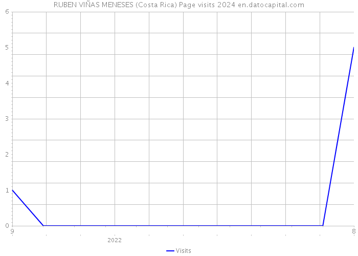RUBEN VIÑAS MENESES (Costa Rica) Page visits 2024 