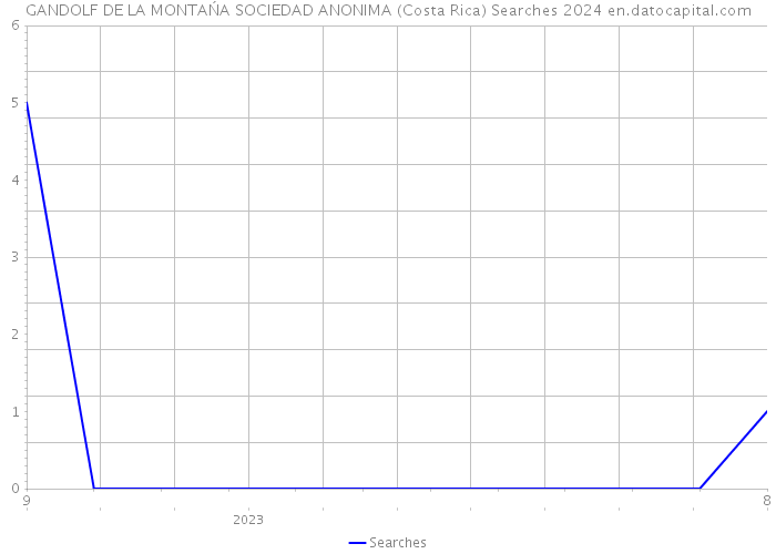 GANDOLF DE LA MONTAŃA SOCIEDAD ANONIMA (Costa Rica) Searches 2024 