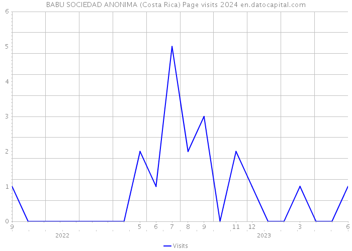 BABU SOCIEDAD ANONIMA (Costa Rica) Page visits 2024 